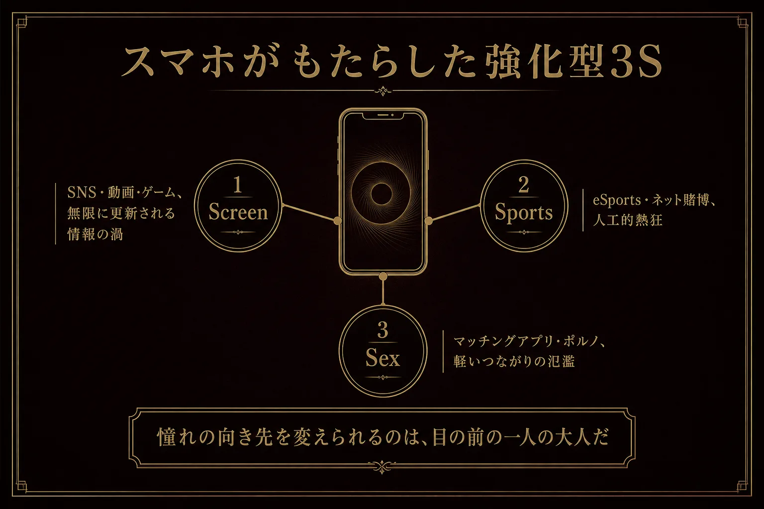 スマホがもたらした強化型3S——Screen・Sports・Sexの三方向に若者の関心を奪う構造図