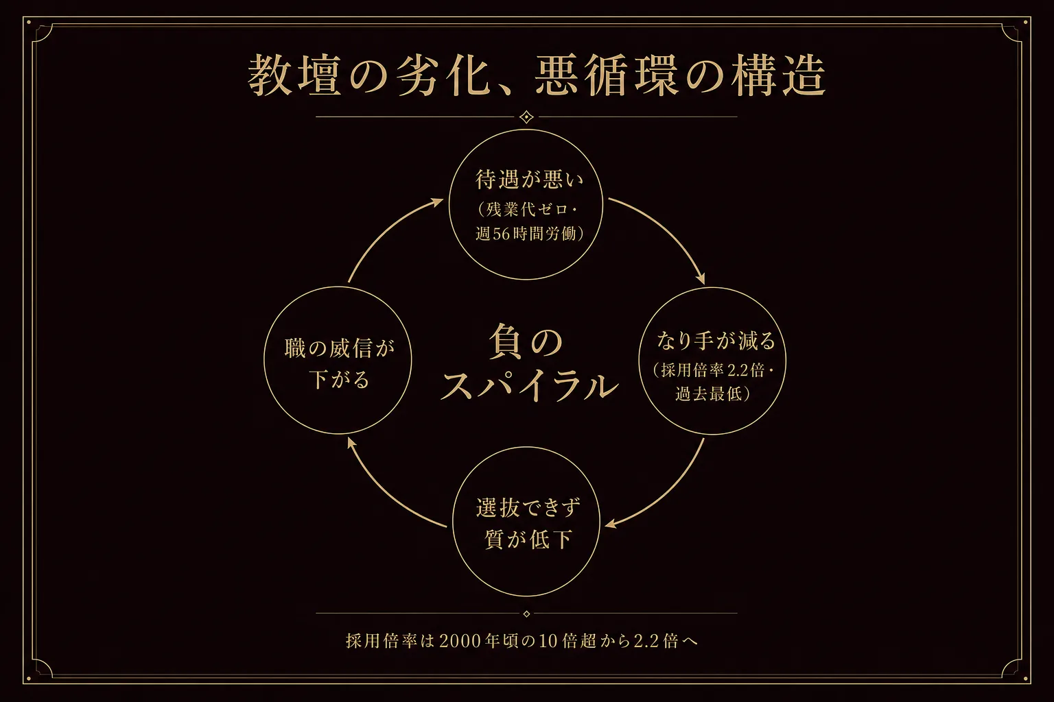教壇の劣化、悪循環の構造——待遇が悪い、なり手が減る、選抜できず質が低下、職の威信が下がる、の負のスパイラル図
