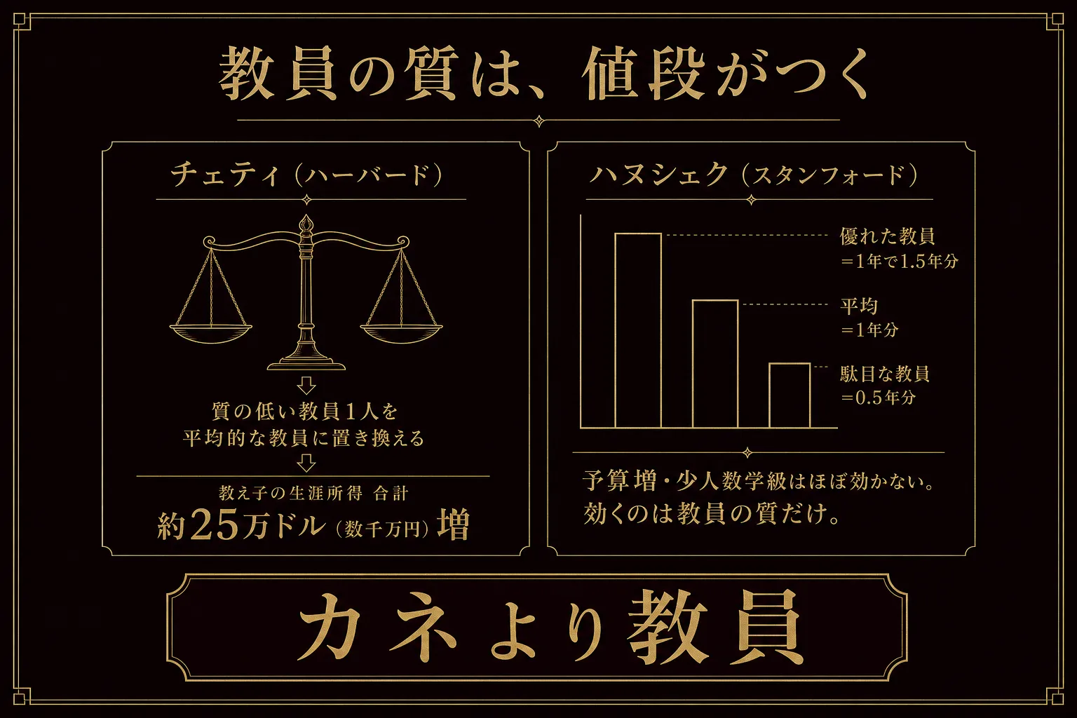 教員の質は値段がつく——チェティの教員付加価値研究とハヌシェクの教員質仮説の図解