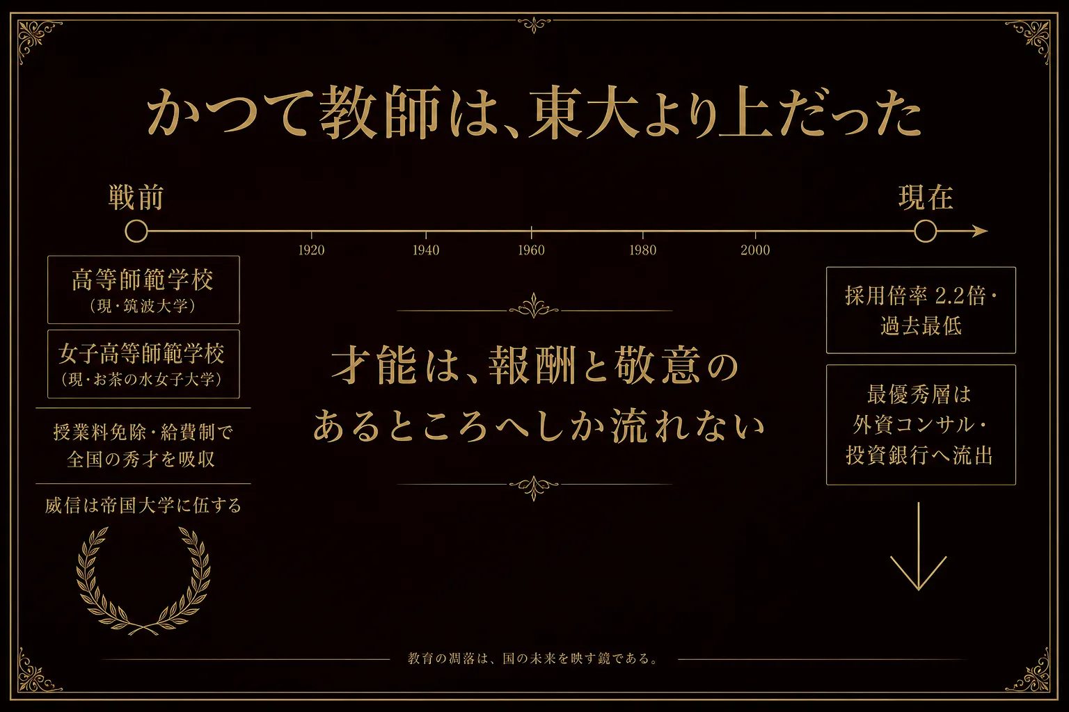 かつて教師は東大より上だった——戦前の高等師範学校の威信から現在の採用倍率2.2倍への転落を示す年表